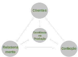Clientes, excelência na produção, relacionamento e confecção